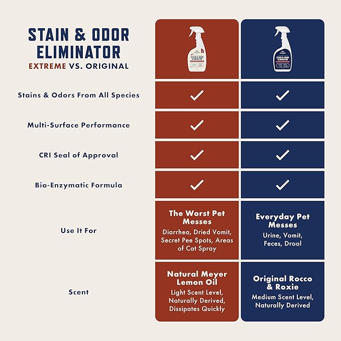 Rocco & Roxie Supply Co. Stain & Strong Odor Eliminator, Enzyme Cleaner - Image 4