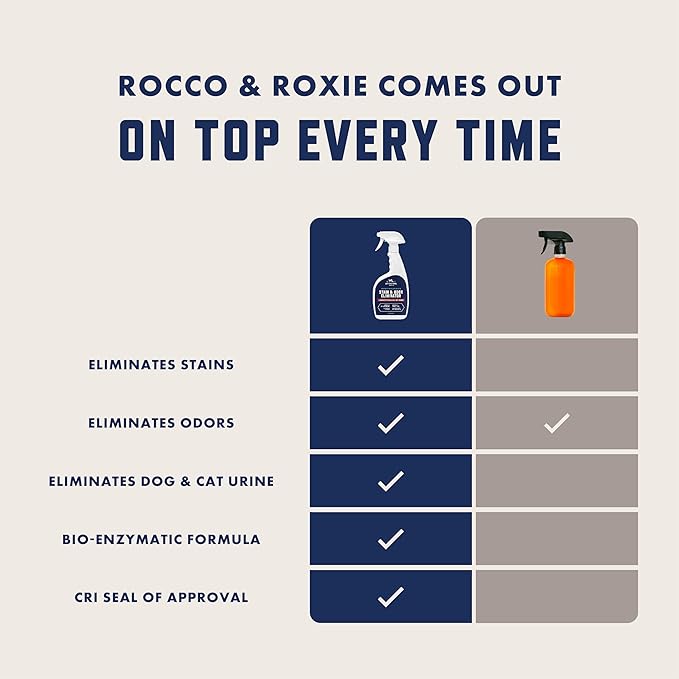 Rocco & Roxie Supply Co. Stain & Strong Odor Eliminator, Enzyme Cleaner - Image 3