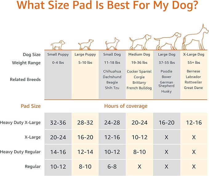 Amazon Basics Carbon Odor Control Dog and Puppy Pee Pads, 5-Layer Leak-Proof - Image 3
